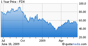 FedEx Fails to Meet Required Business Performance