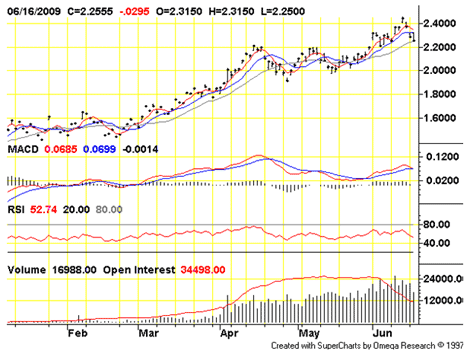 Performance of MACD and RSI Feb - June 2009
