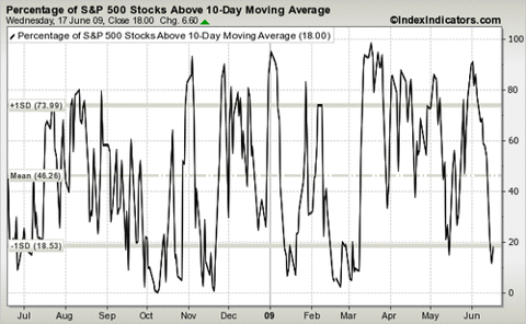 percentage stocks SPX 10 day moving average june 2009