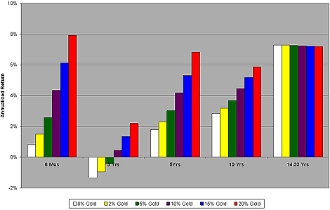 Annualized Returns For Gold-Weighted Portfolios