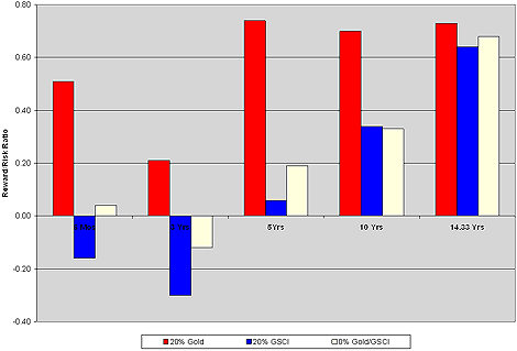 Reward/Risk Ratios in Gold/Commodity Allocations