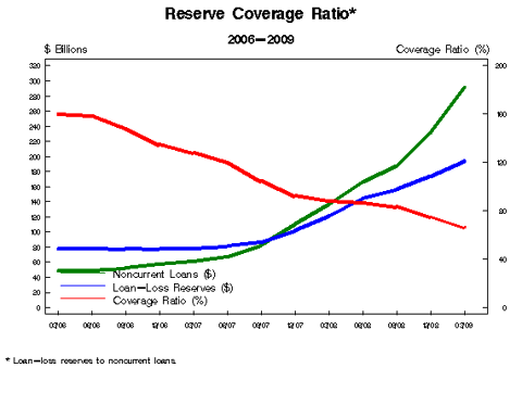 Reserve Coverage Ratio