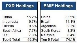 EMIF Has a Significantly Higher China Concentration