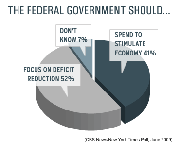 cbs-nytimes-deficit-poll-061809