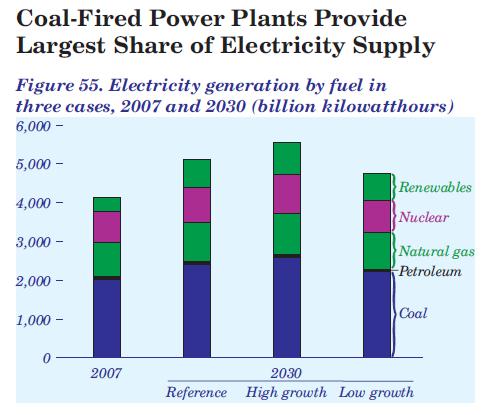 Coal Uses