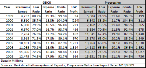GEICO vs Progressive