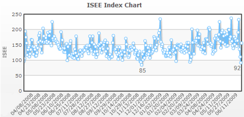 ise sentiment june 19 2009