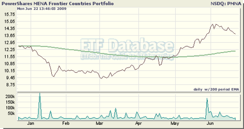 PowerShares