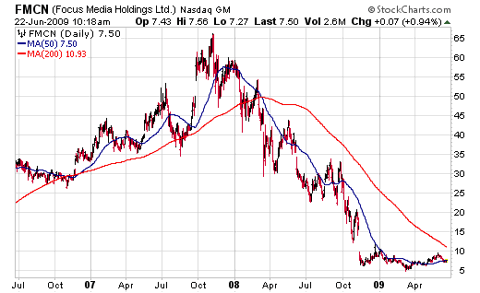 Focus Media Holding Limited (<a href='http://seekingalpha.com/symbol/fmcn' title='More opinion and analysis of FMCN'>FMCN</a>)