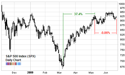 lowry research not a bull market SPX chart