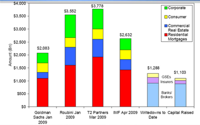 Total Estimated Losses