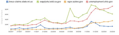 Unemployment Gateways