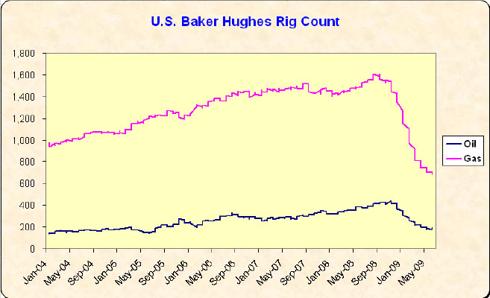 US Rig Count