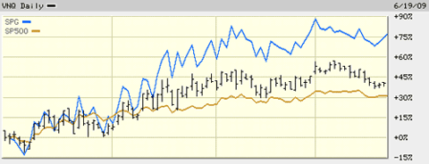 SPG vs. REIT vs. SP500