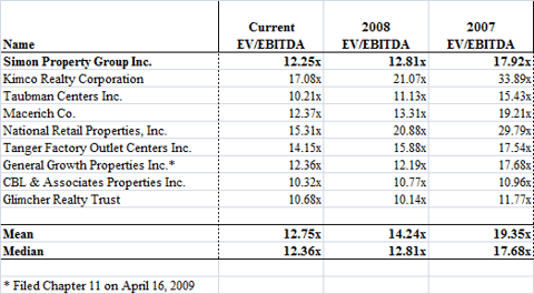 Mall REITs Price to EBITDA