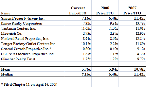 Mall REITs - Price to FFO