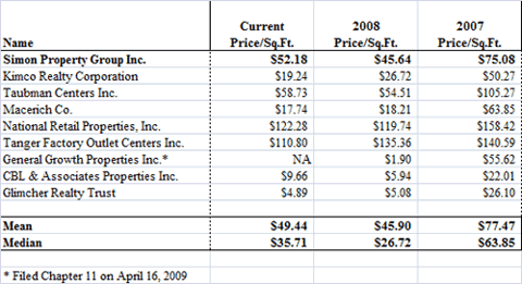 REITs - Price to Square Foot