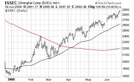 Shanghai six month chart