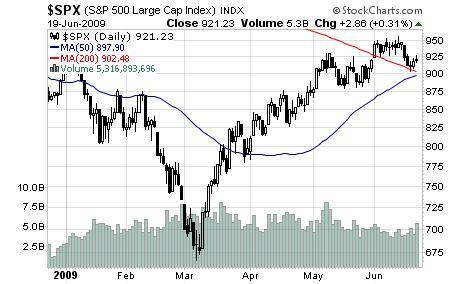 SPX six month chart