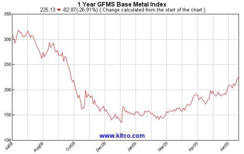 One Year GFMS Base Metals Index