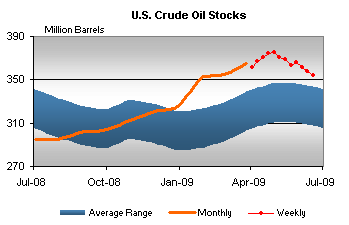 Crude Oil Inventory 61909