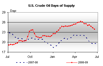 Oil Supply 061909