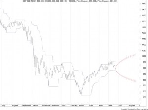 chart4-sp-500-index
