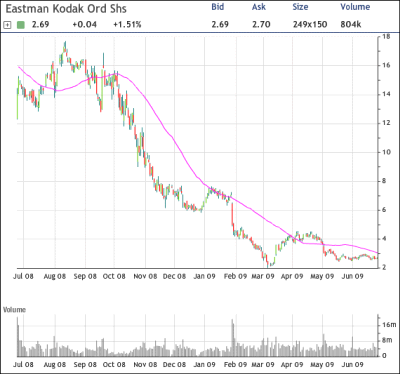 Kodak Chart