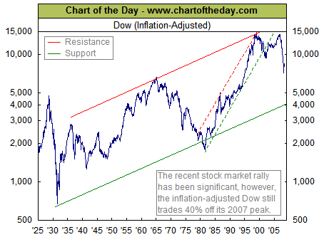 Dow Adjusted for Inflation