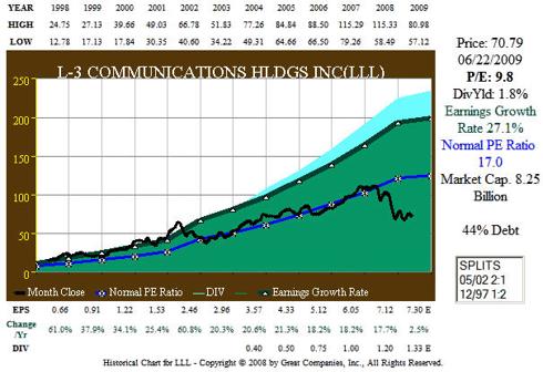 LLL 12 year EDMP Correlation