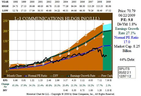LLL 12 Year Cashflow EDMP Correlation