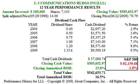 LLL 12 Year Track Record