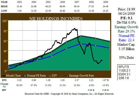 7 Year NIHD Earnings-Price Correlation