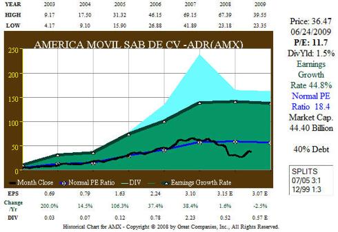 7 Year AMX Earnings-Price Correlation