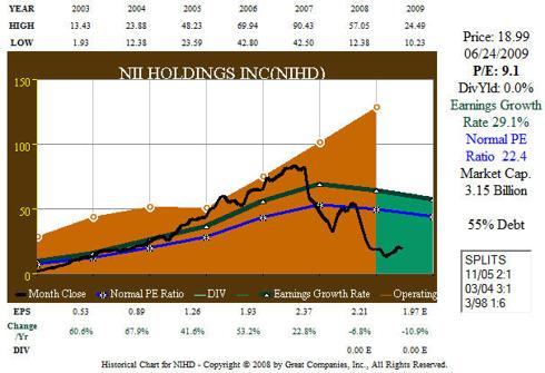 NIHD Operating Cash Flows