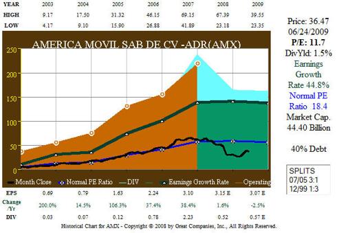AMX Operating Cash Flows
