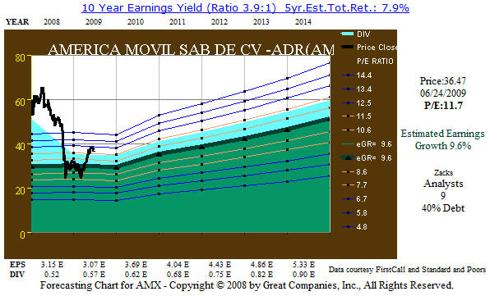AMX Forecastsing
