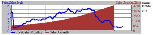 NIHD Price/Sales