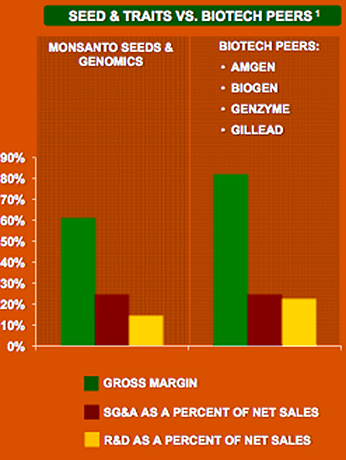 Seed Traits vs. Biotech Peers