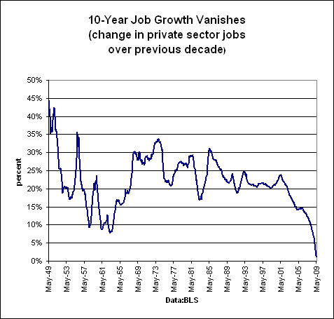 in private sector jobs: