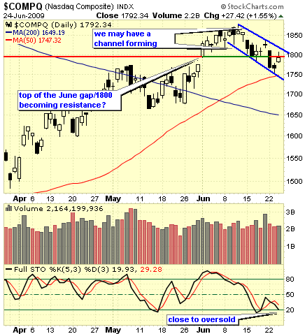 Nasdaq Chart