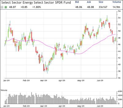 XLE Chart