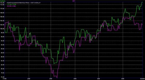 aMREIT Divergence