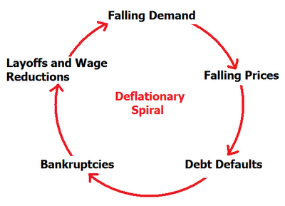 Defaltionary Spiral 