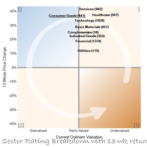 Sectors