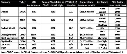 Snapshot of Chinese Online Gaming Stocks Traded in the U.S.