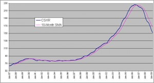case-shiller-10-city-index-csxr