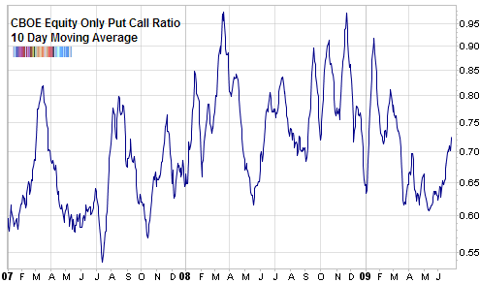 cboe put call ratio 10 day moving average june 2009