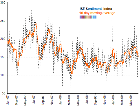ISEE sentiment 10 day moving average chart