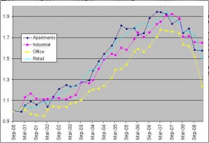 moodys-real-commercial-property-indexes-apartments-industrial-office-retail